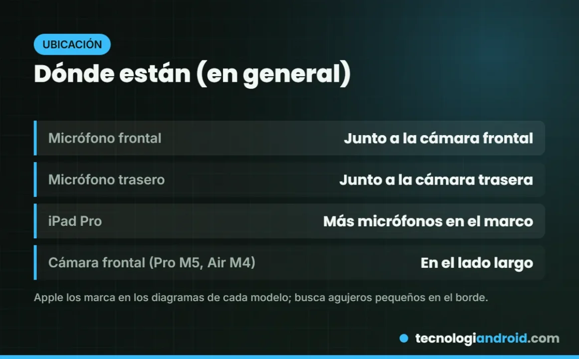 Dónde están los micrófonos del iPad