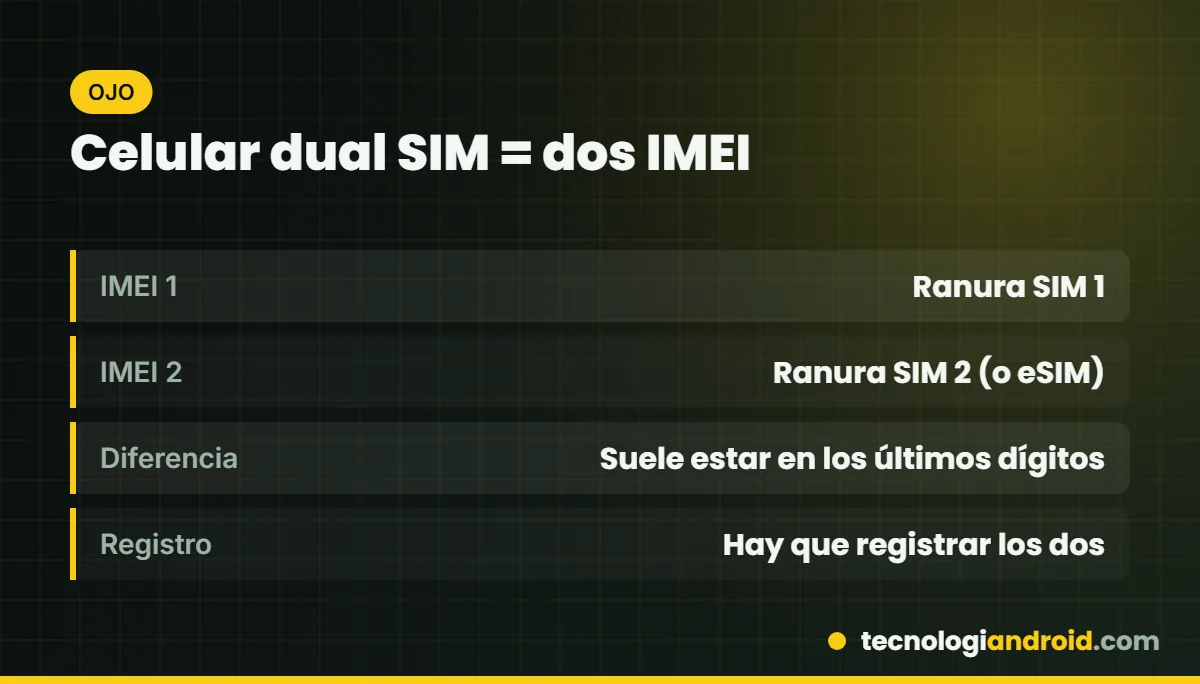 Un celular dual SIM tiene dos IMEI