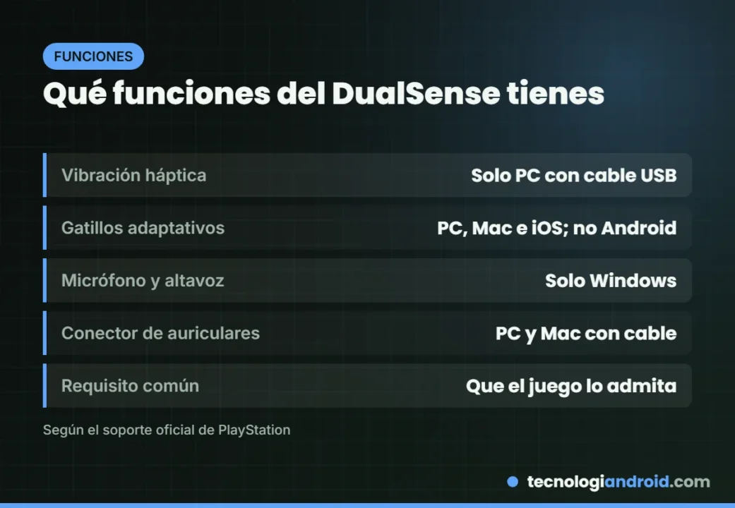 Tabla de funciones del DualSense disponibles en PC, Mac, Android e iPhone