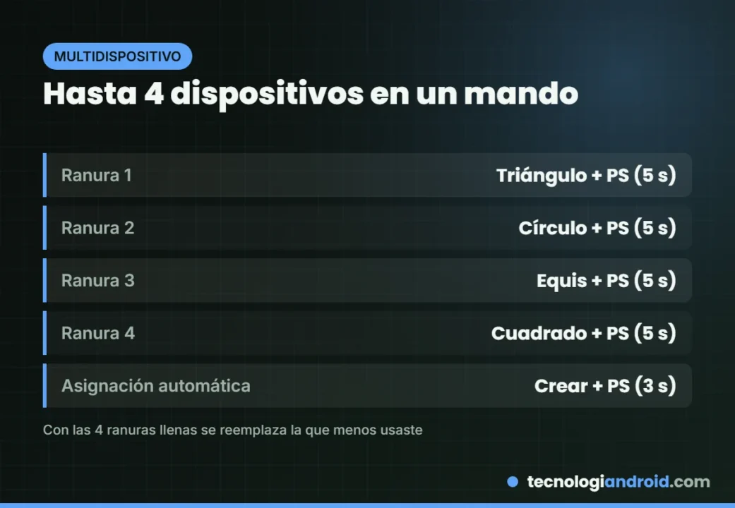 Combinaciones de botones para guardar el DualSense en cuatro ranuras de emparejamiento
