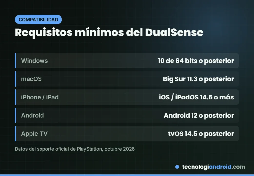 Versiones mínimas de sistema para usar el DualSense fuera de la PS5