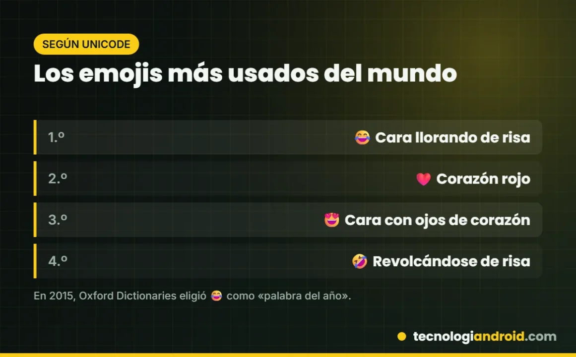 Los emojis más usados del mundo según Unicode