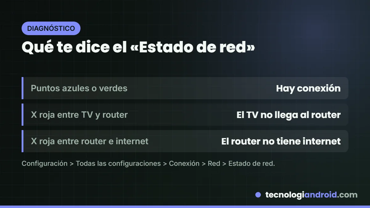 Cómo interpretar el Estado de red de un TV Samsung