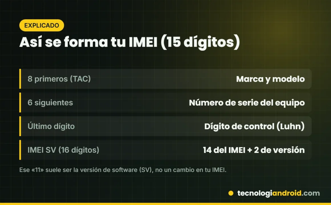 Estructura del IMEI de 15 dígitos