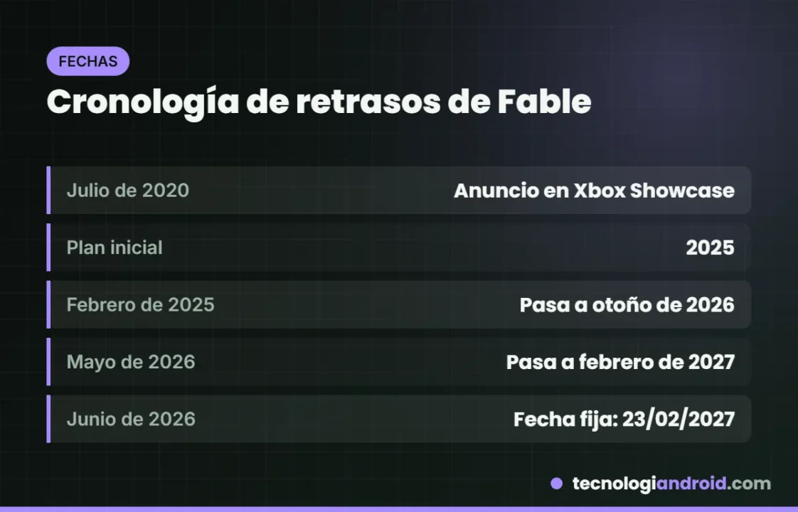 Cronología de los retrasos de Fable desde su anuncio en 2020 hasta febrero de 2027