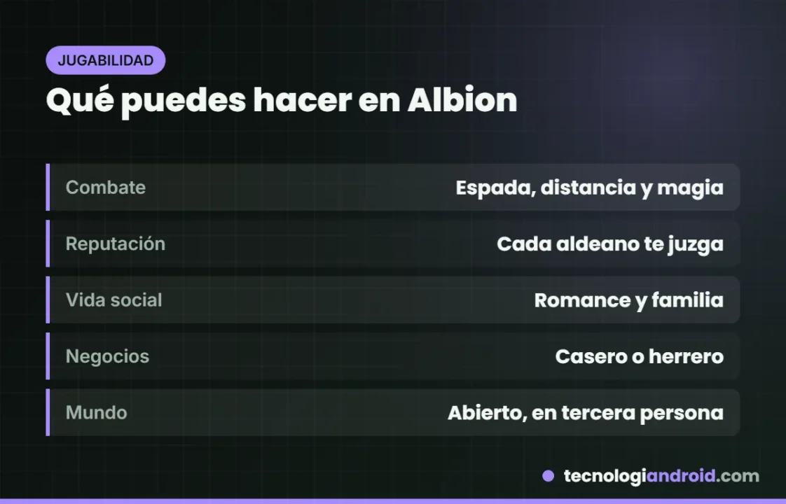 Tarjeta con las actividades y sistemas de juego de Fable en Albion