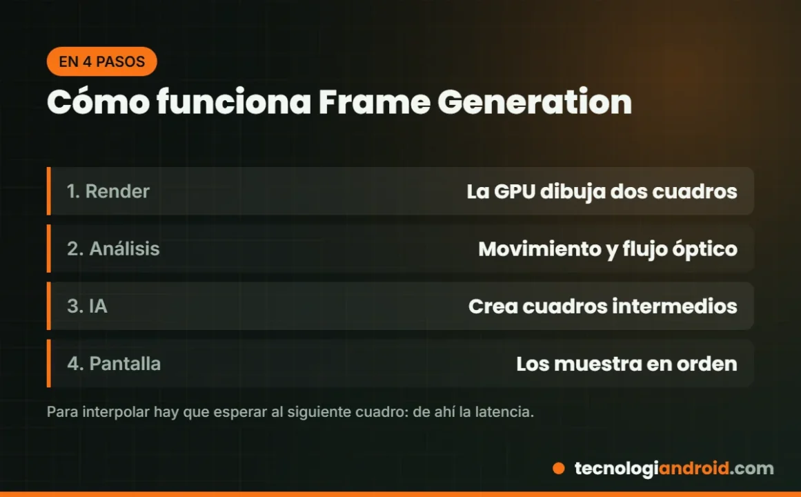 Cómo funciona la generación de fotogramas paso a paso
