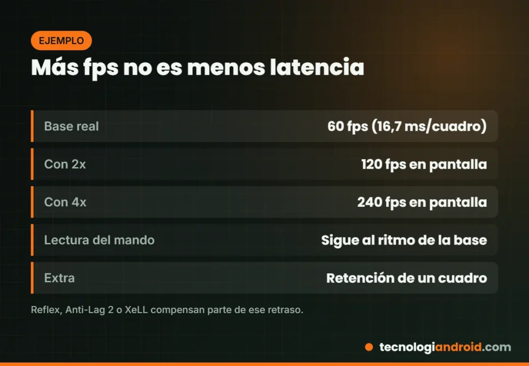 Ejemplo de fps mostrados frente a respuesta real con generación de fotogramas