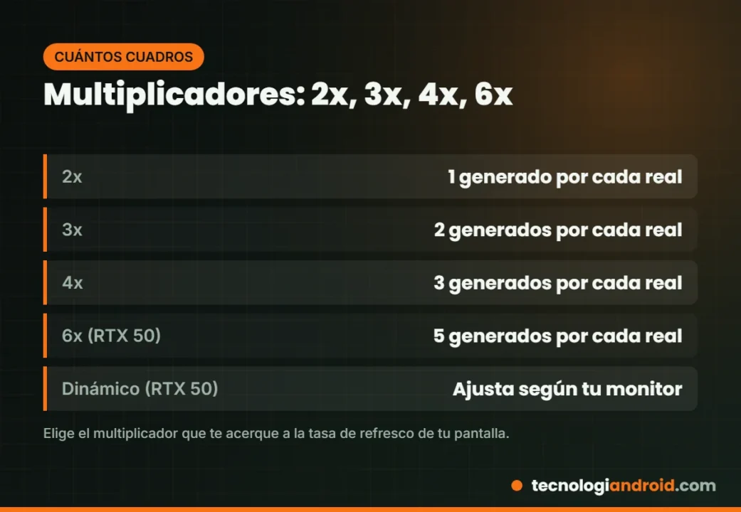 Multiplicadores de generación de fotogramas y para qué monitor sirven