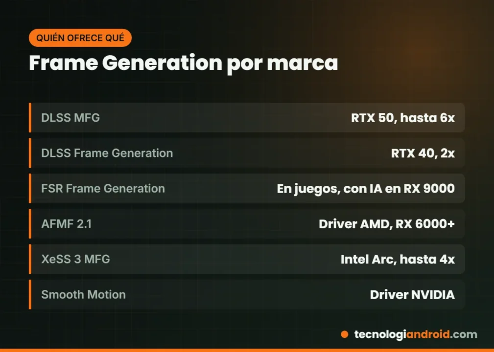 Tecnologías de generación de fotogramas de NVIDIA, AMD e Intel