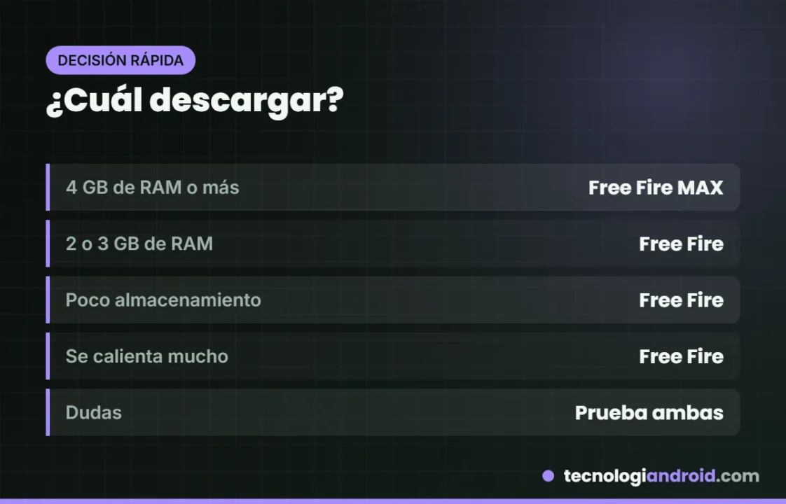 Guía rápida para decidir si descargar Free Fire o Free Fire MAX según tu celular