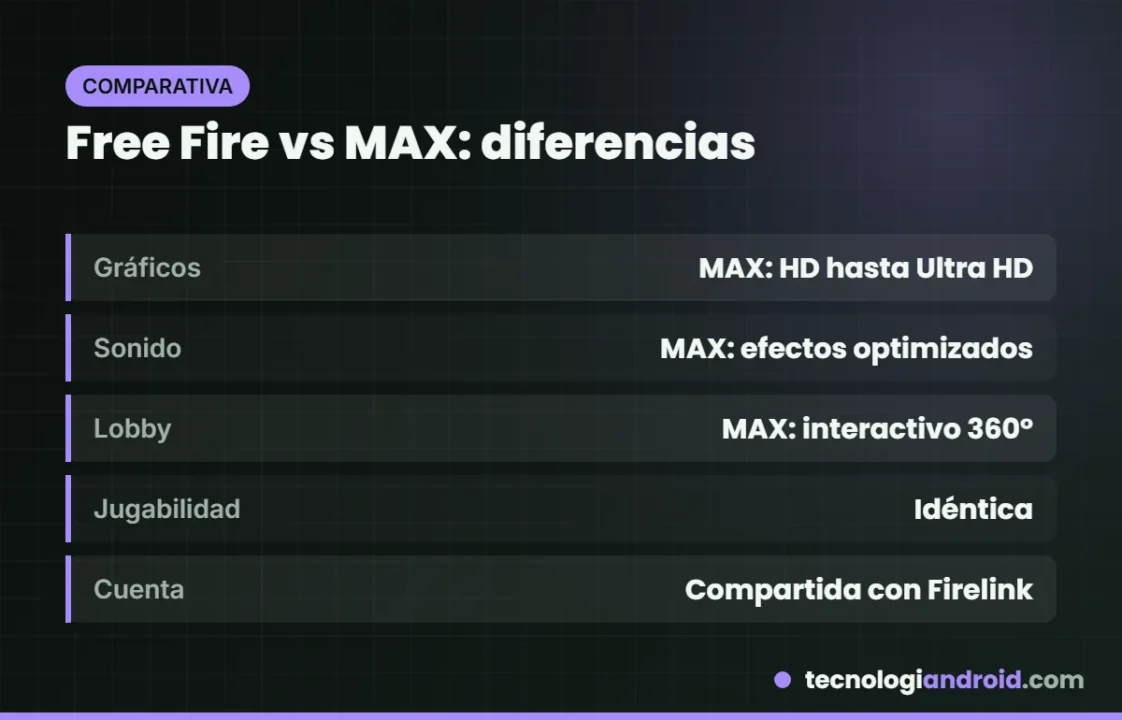 Tabla con las diferencias entre Free Fire y Free Fire MAX en gráficos, sonido y requisitos