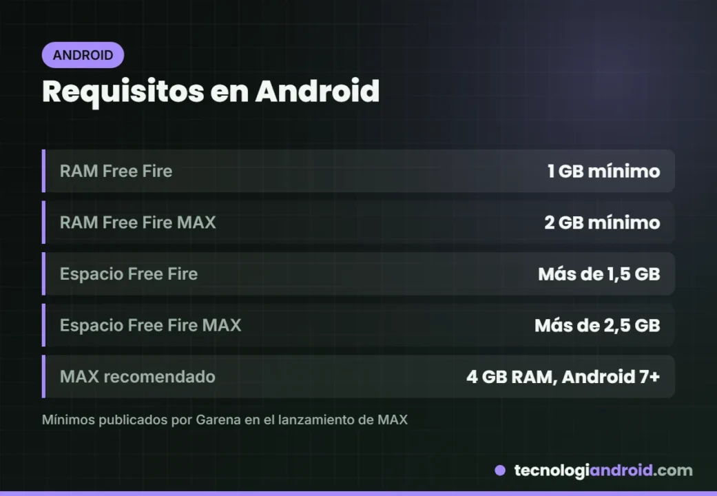 Requisitos mínimos y recomendados de Free Fire y Free Fire MAX en Android