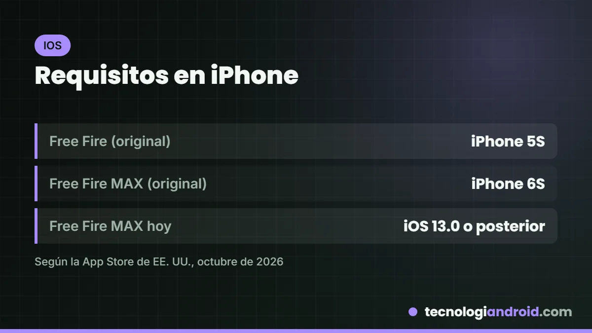 Requisitos de Free Fire y Free Fire MAX en iPhone