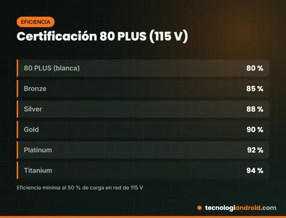 Niveles de certificación 80 PLUS y su eficiencia mínima