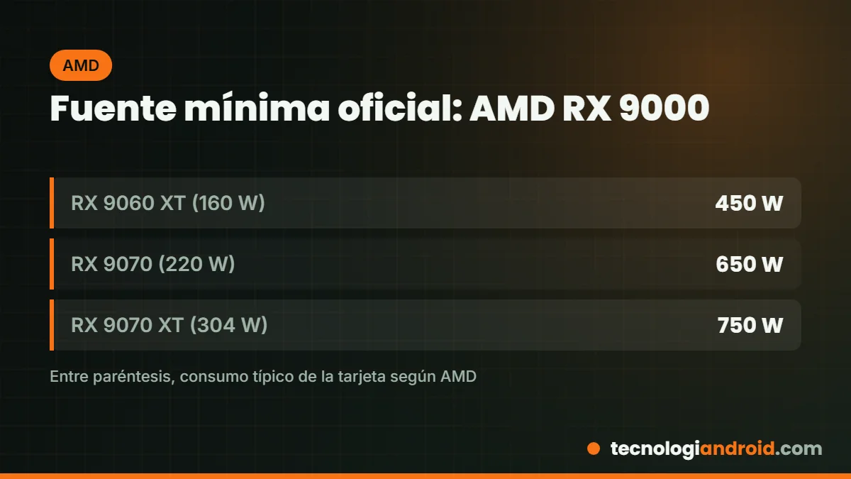 Fuente de poder mínima recomendada por AMD para las Radeon RX 9000