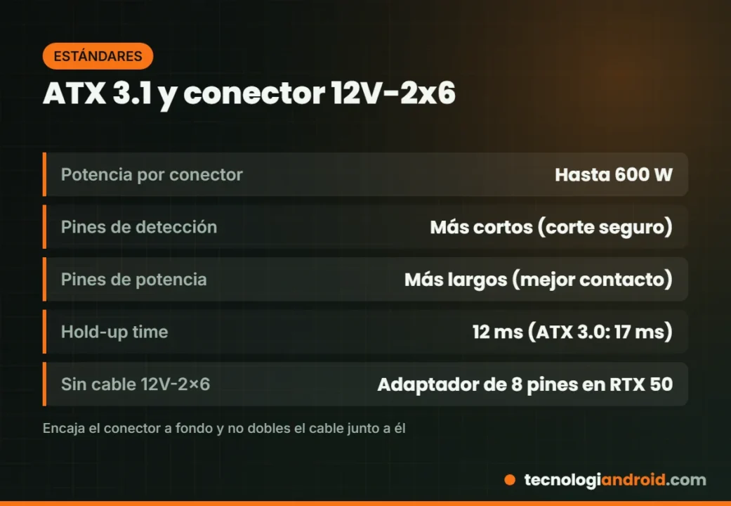 Novedades del estándar ATX 3.1 y del conector 12V-2x6