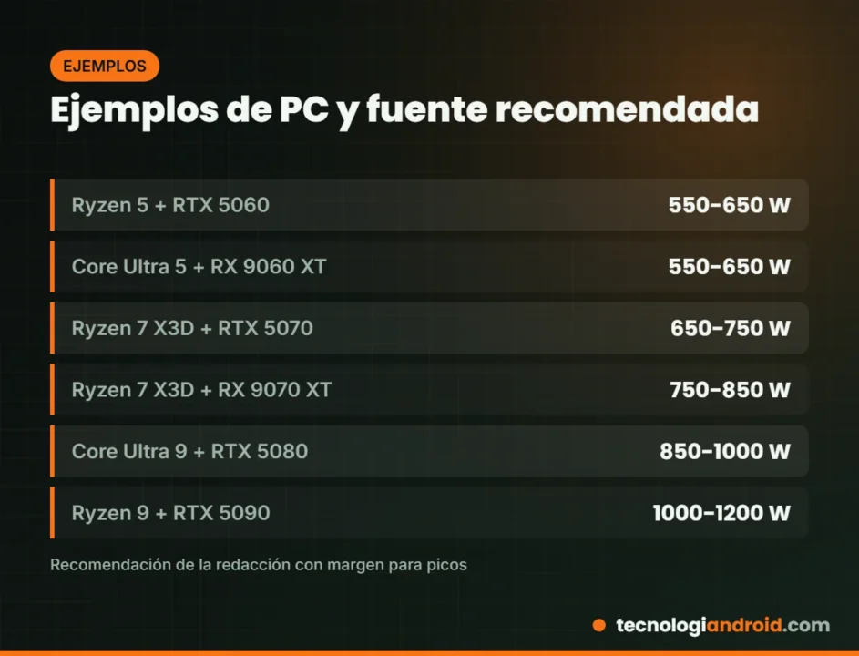 Ejemplos de PC con la fuente de poder recomendada