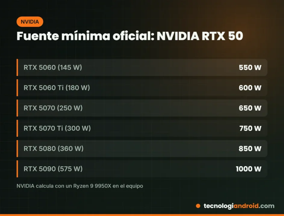 Fuente de poder mínima recomendada por NVIDIA para las RTX 50
