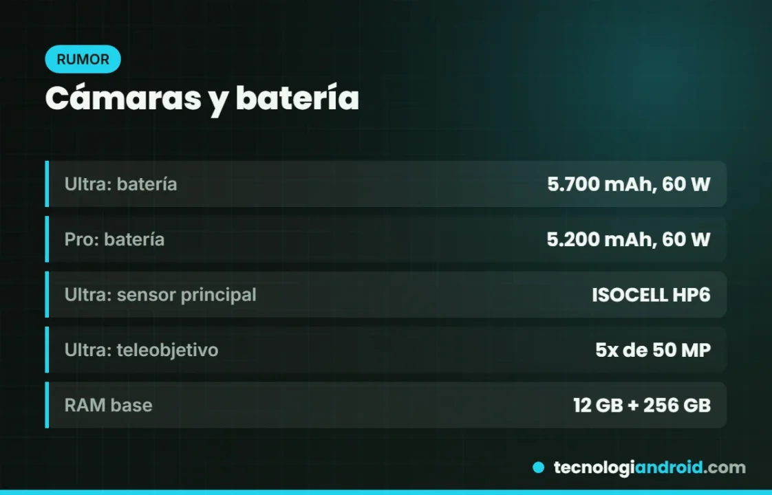 Cámaras y batería rumoreadas del Galaxy S27