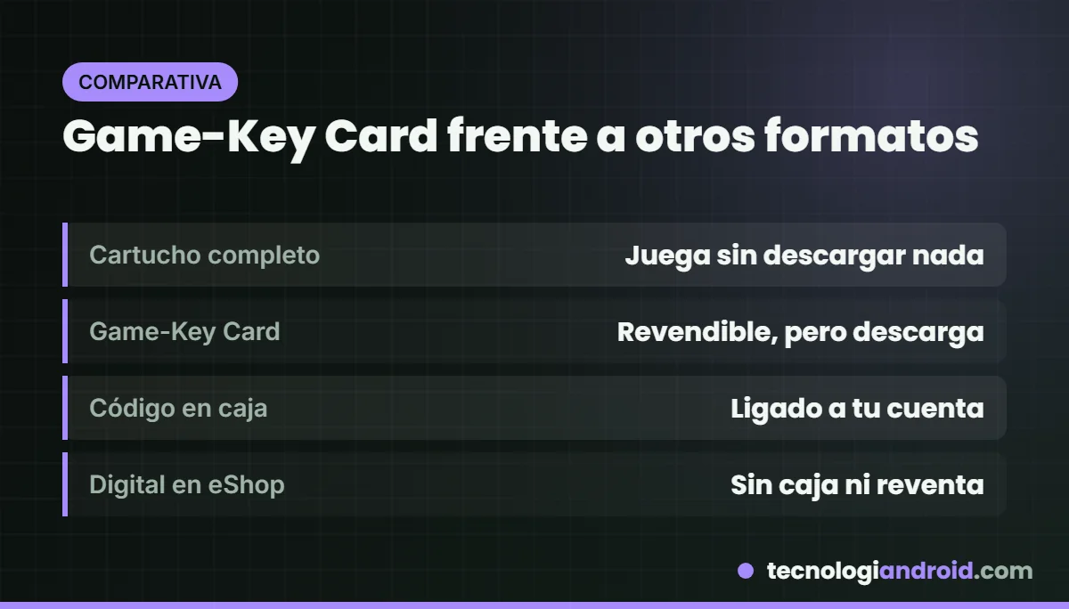 Comparativa entre cartucho completo, Game-Key Card, código y digital
