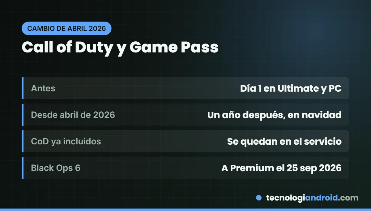 Tarjeta que explica cómo cambia la llegada de Call of Duty a Game Pass desde abril de 2026