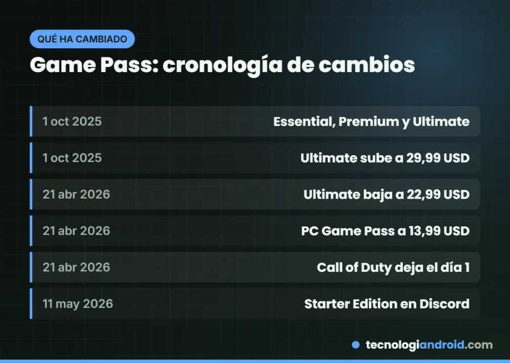 Cronología de los cambios de Game Pass entre 2024 y 2026