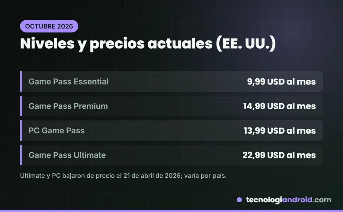 Niveles y precios de Xbox Game Pass en Estados Unidos