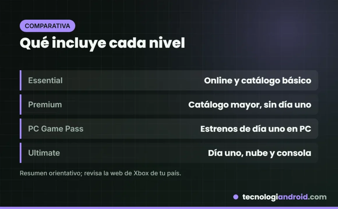 Qué incluye cada nivel de Xbox Game Pass