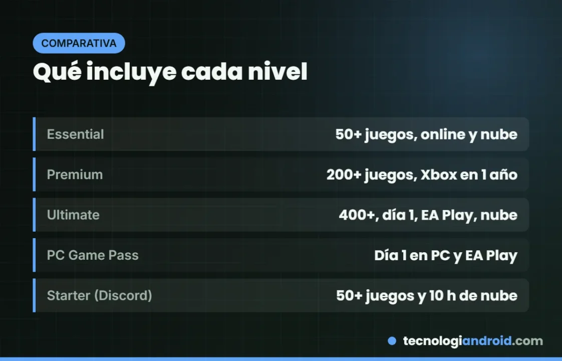 Resumen de lo que incluye cada nivel de Game Pass: Essential, Premium, Ultimate, PC y Starter