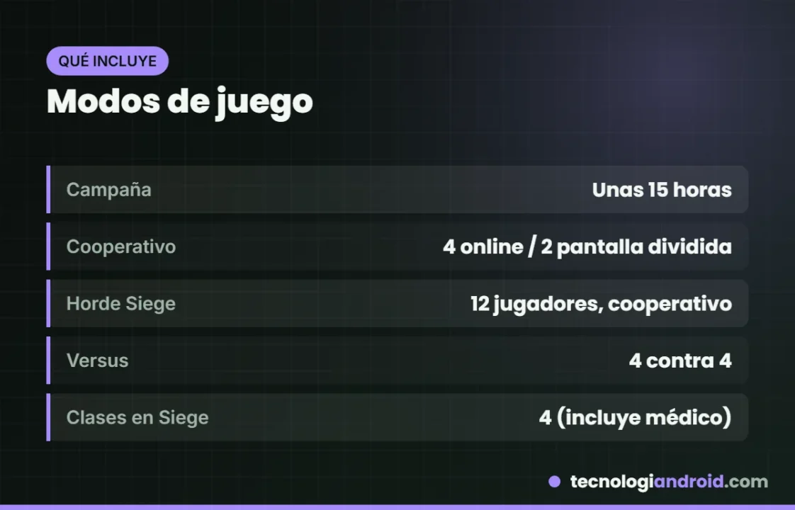 Modos de juego de Gears of War: E-Day: campaña, cooperativo, Versus y Horde Siege