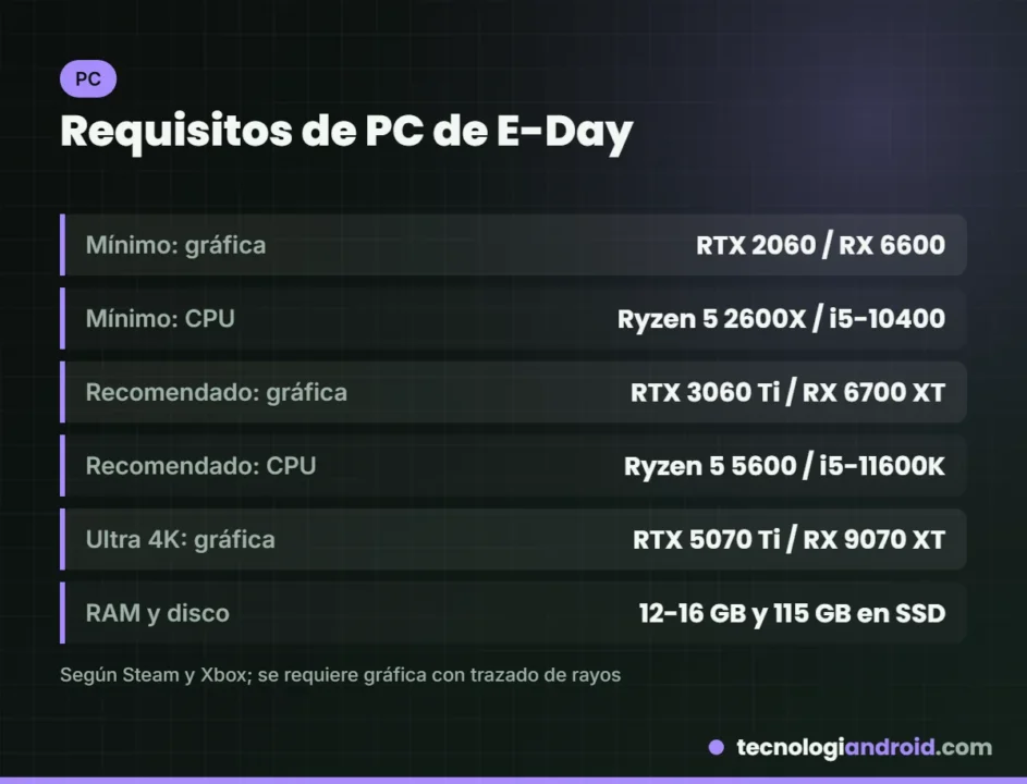 Requisitos mínimos, recomendados y ultra de Gears of War: E-Day en PC