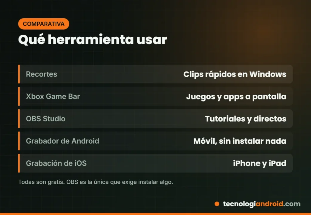 Comparativa de métodos para grabar la pantalla