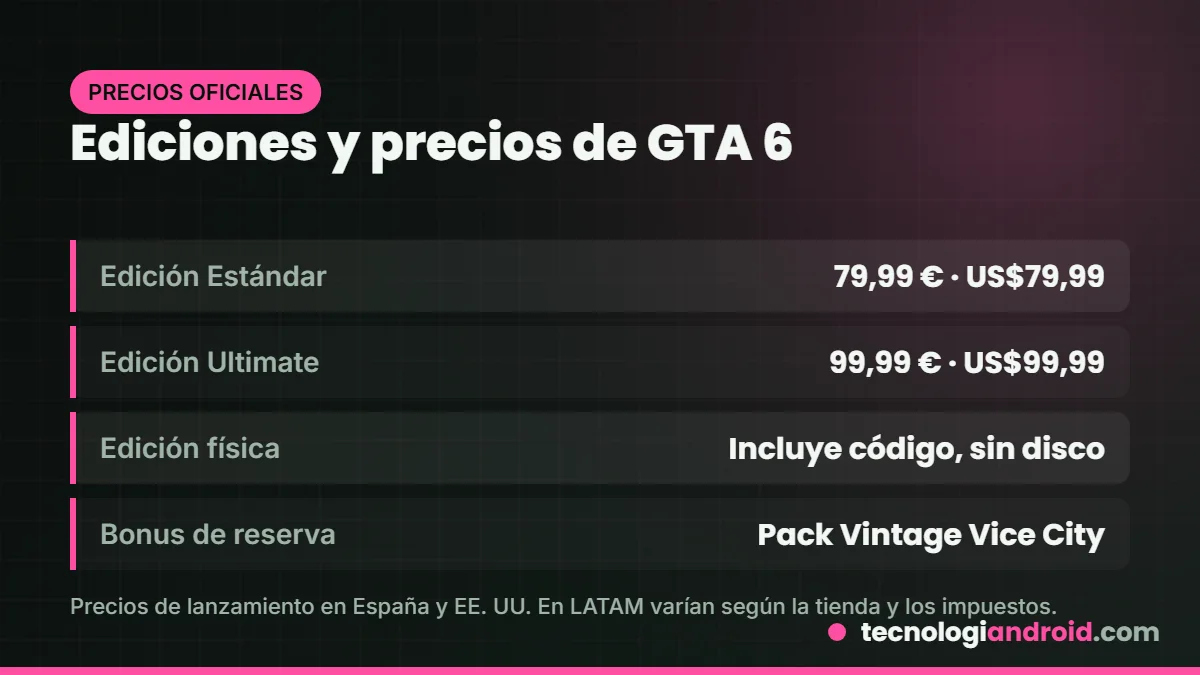 Ediciones y precios de GTA 6: Estándar 79,99 euros y Ultimate 99,99 euros