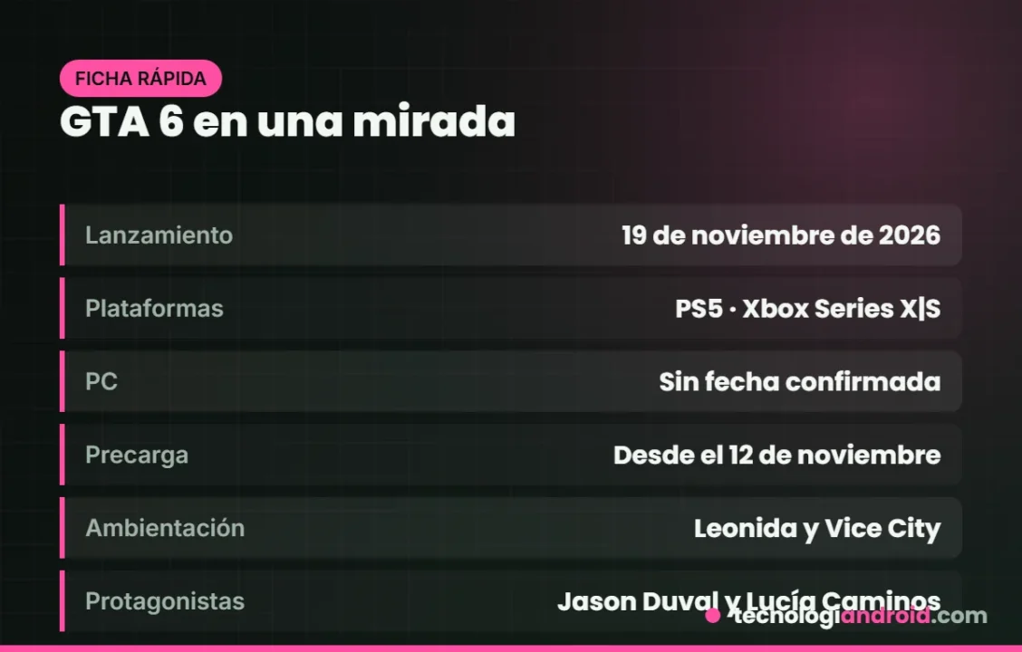 Ficha rápida de GTA 6: fecha, plataformas, precarga y protagonistas
