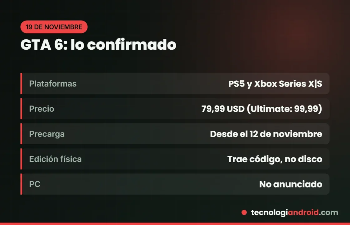 GTA 6: fecha, plataformas y precio