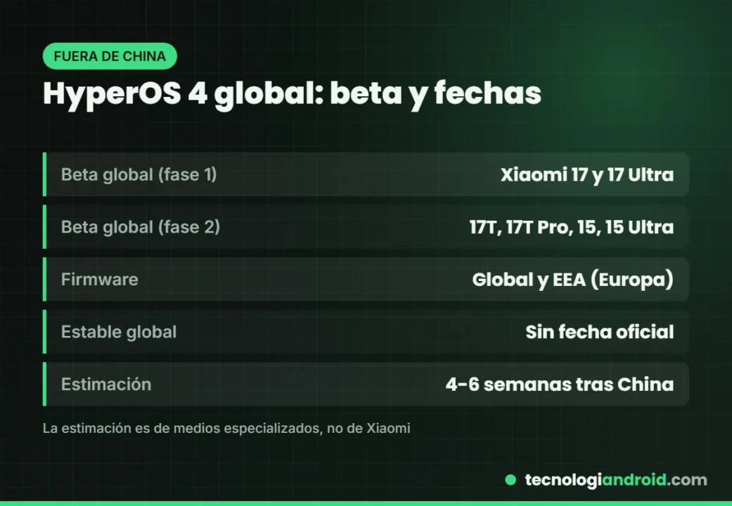 Beta global de HyperOS 4: modelos y fechas fuera de China