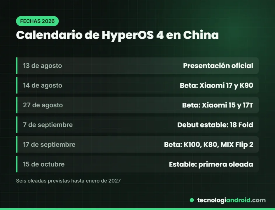 Calendario de HyperOS 4 en China: beta, debut estable y primera oleada