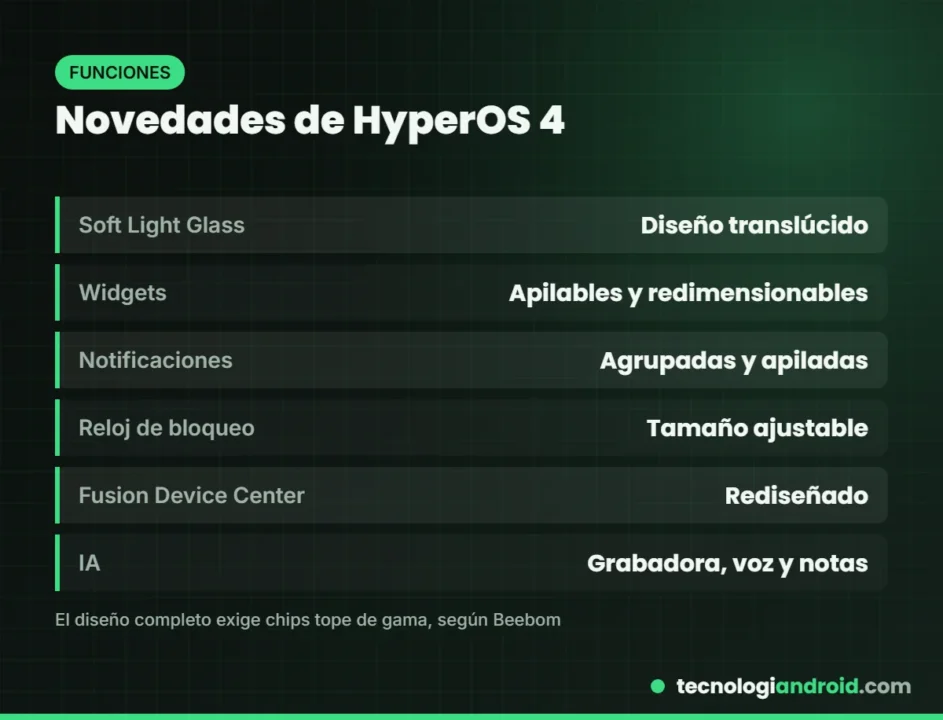 Principales novedades de HyperOS 4: diseño Soft Light Glass, widgets y notificaciones