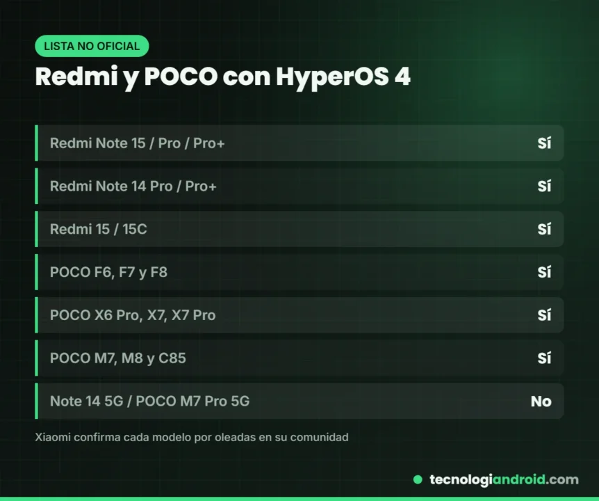 Móviles Redmi y POCO compatibles con HyperOS 4
