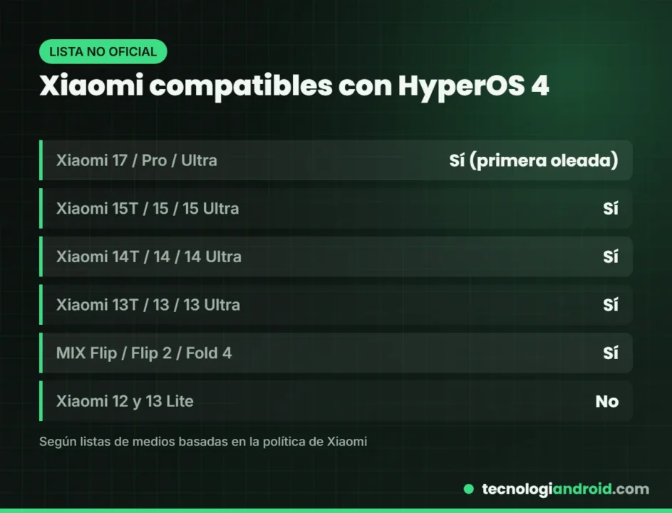 Móviles Xiaomi compatibles con HyperOS 4