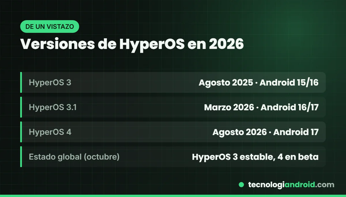 Versiones de HyperOS en 2026: HyperOS 3, 3.1 y HyperOS 4