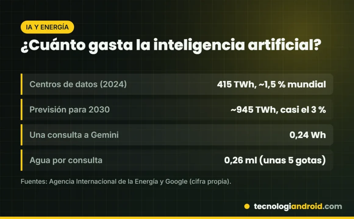 Cuánta energía y agua usa la inteligencia artificial