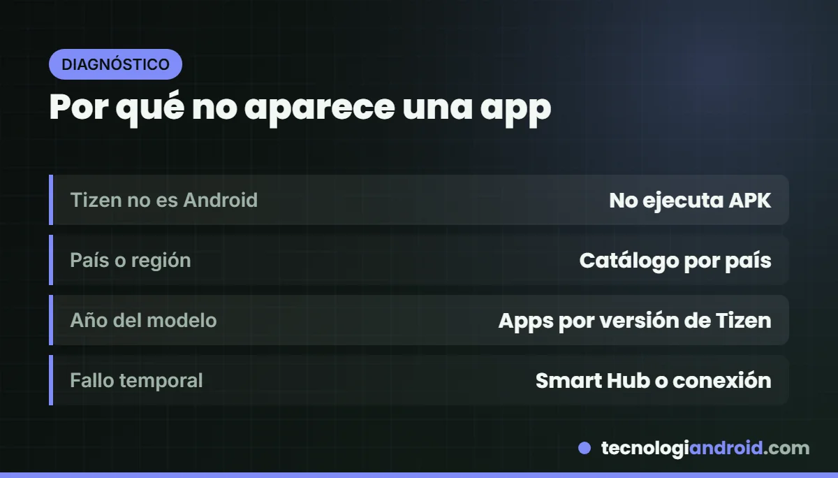 Motivos por los que una app no aparece en la tienda de un TV Samsung