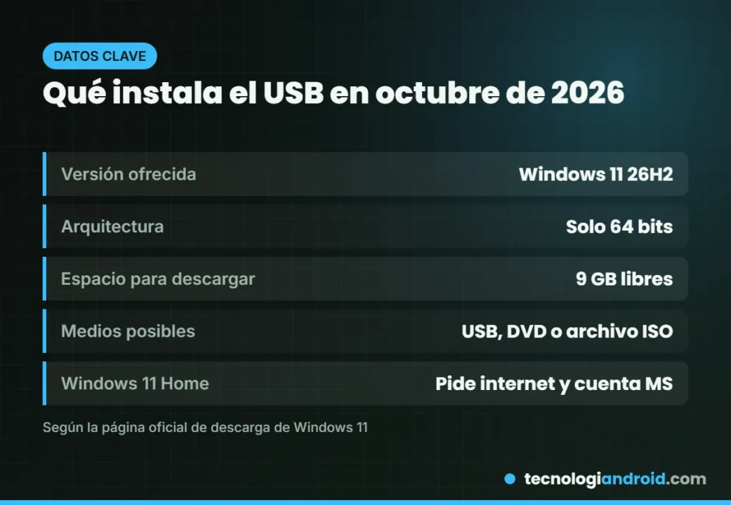 Datos de la versión de Windows 11 que ofrece Microsoft en octubre de 2026