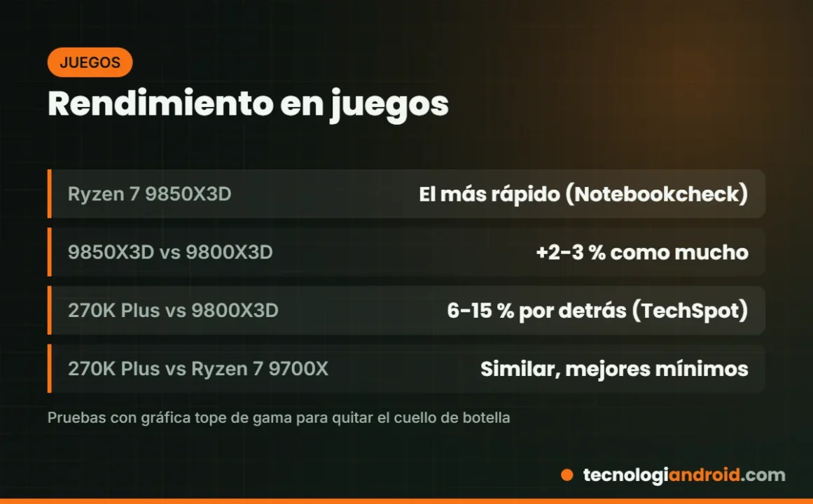 Rendimiento en juegos de Ryzen X3D frente a Core Ultra 200S Plus