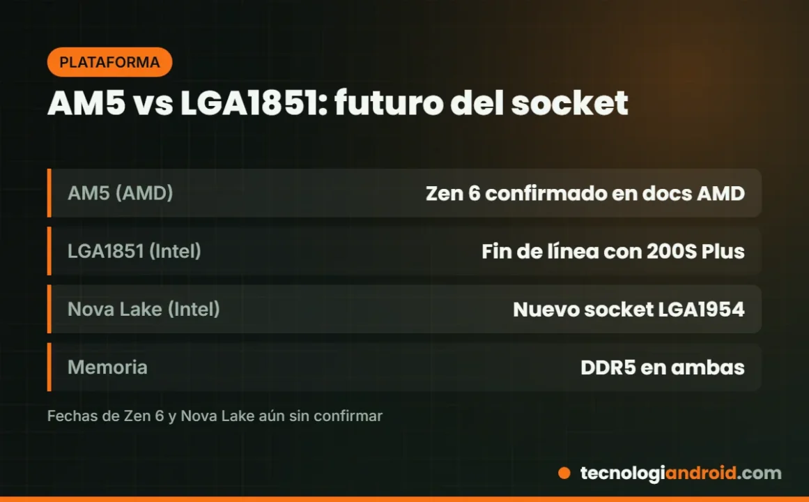 Comparativa de las plataformas AM5 de AMD y LGA1851 de Intel