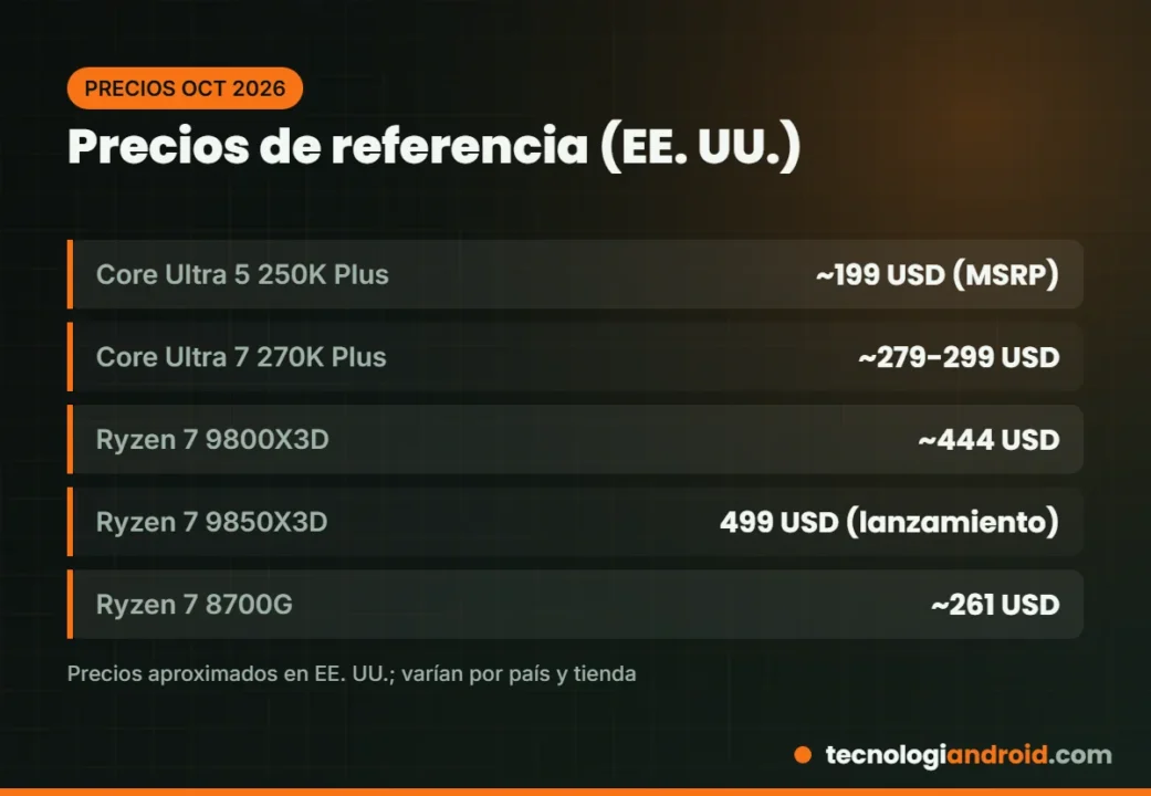 Precios de referencia de procesadores Intel y AMD en Estados Unidos en octubre de 2026