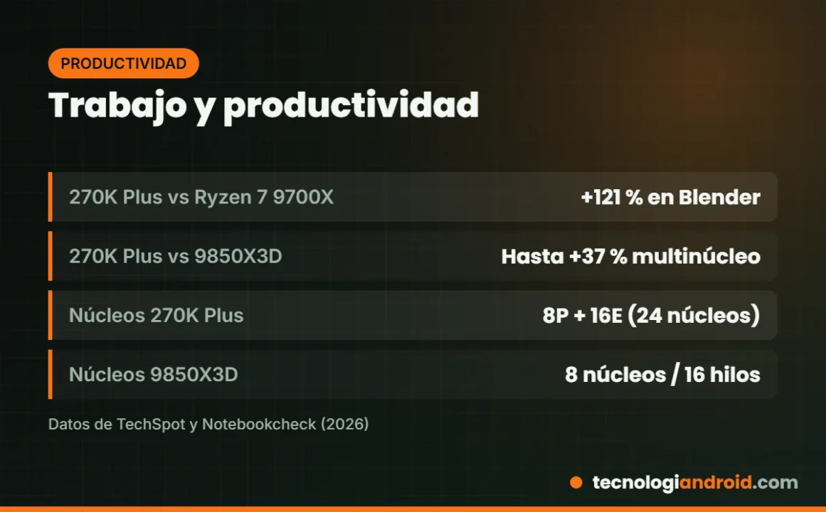 Rendimiento en productividad del Core Ultra 7 270K Plus frente a Ryzen