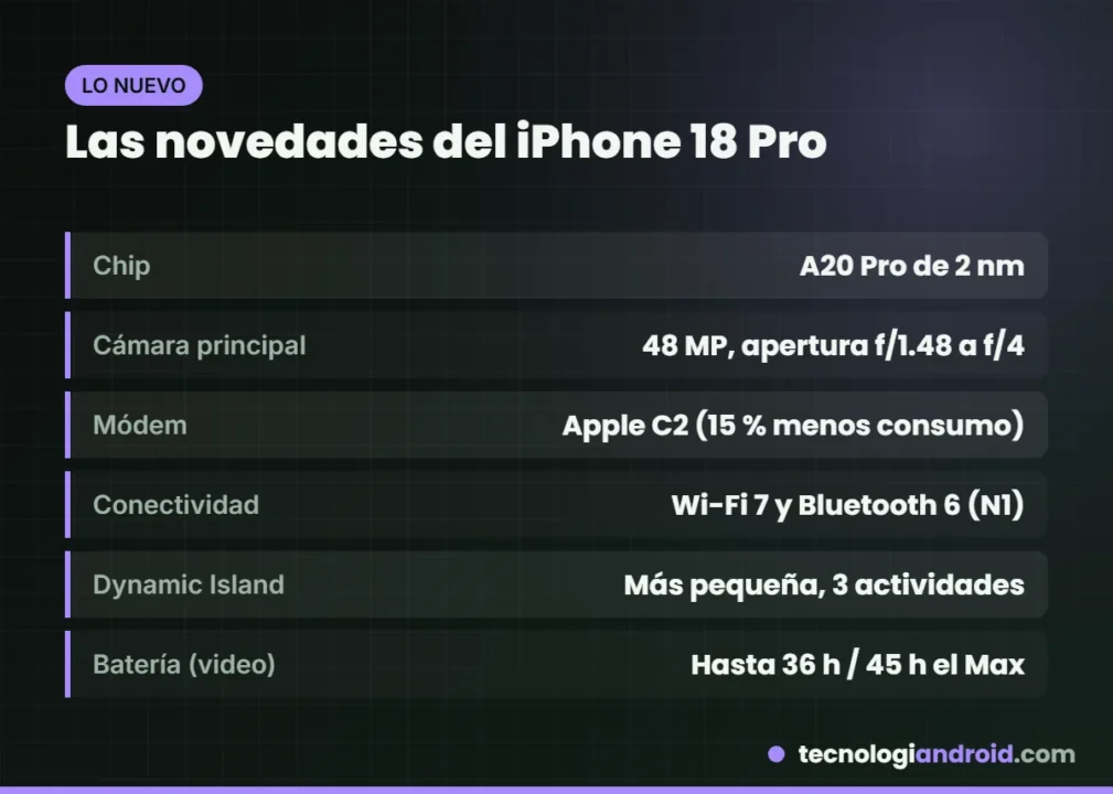 Novedades del iPhone 18 Pro